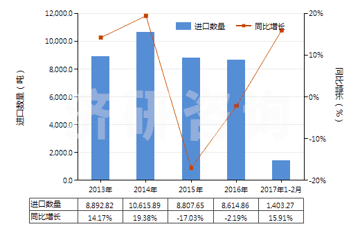 2013-2017年2月中國加強或與紡織材料合制硫化橡膠管(不帶附件、硬質(zhì)橡膠除外)(HS40093100)進口量及增速統(tǒng)計